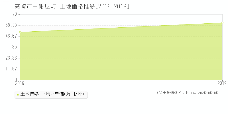 中紺屋町(高崎市)の土地価格推移グラフ(坪単価)[2018-2019年]
