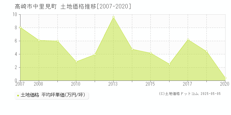 中里見町(高崎市)の土地価格推移グラフ(坪単価)[2007-2020年]