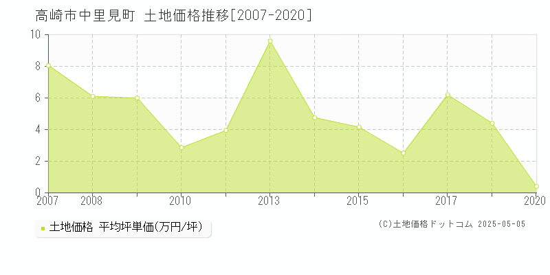 高崎市中里見町の土地価格推移グラフ 