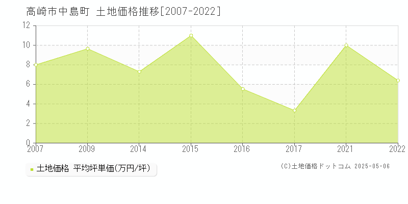 中島町(高崎市)の土地価格推移グラフ(坪単価)[2007-2022年]