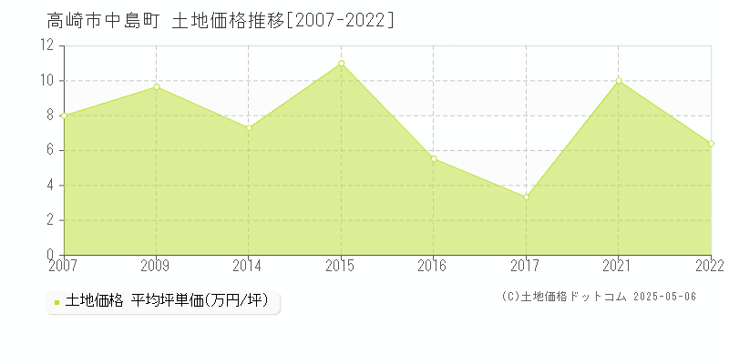 高崎市中島町の土地価格推移グラフ 