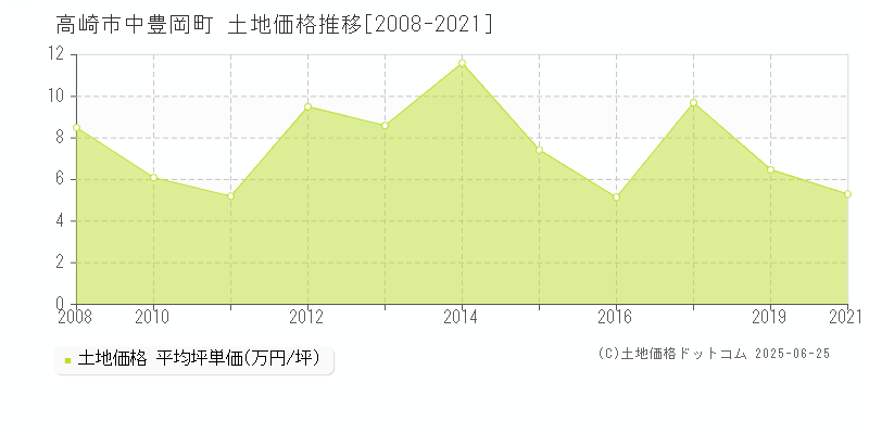 中豊岡町(高崎市)の土地価格推移グラフ(坪単価)[2008-2021年]