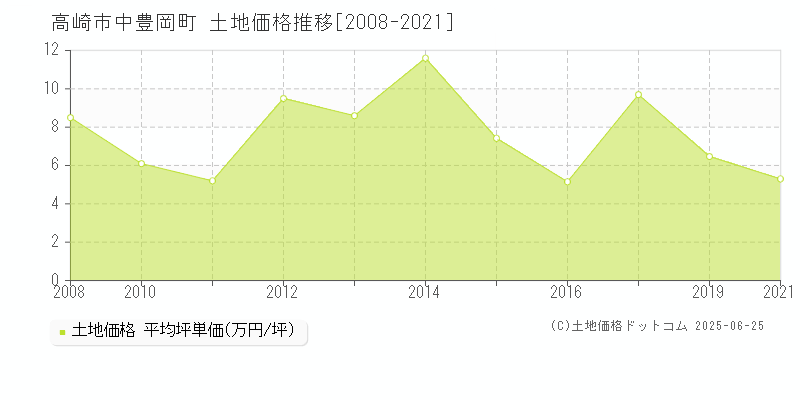 高崎市中豊岡町の土地価格推移グラフ 