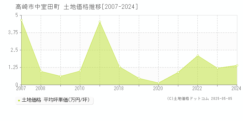 中室田町(高崎市)の土地価格推移グラフ(坪単価)[2007-2024年]