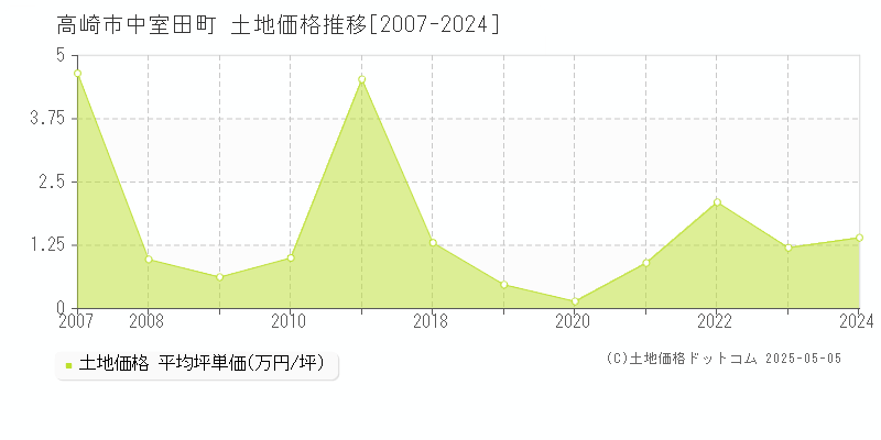 高崎市中室田町の土地価格推移グラフ 