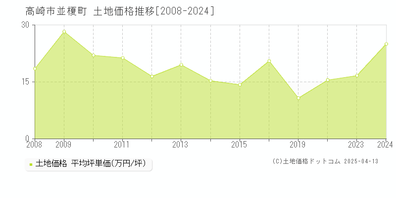 高崎市並榎町の土地価格推移グラフ 