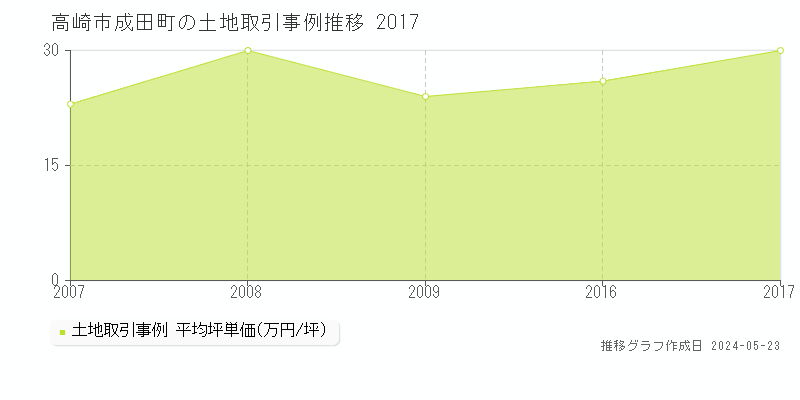 高崎市成田町の土地価格推移グラフ 