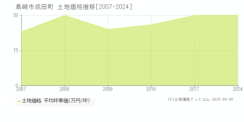 成田町(高崎市)の土地価格推移グラフ(坪単価)[2007-2024年]