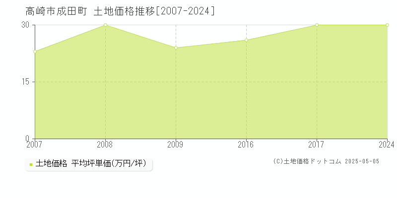 高崎市成田町の土地価格推移グラフ 