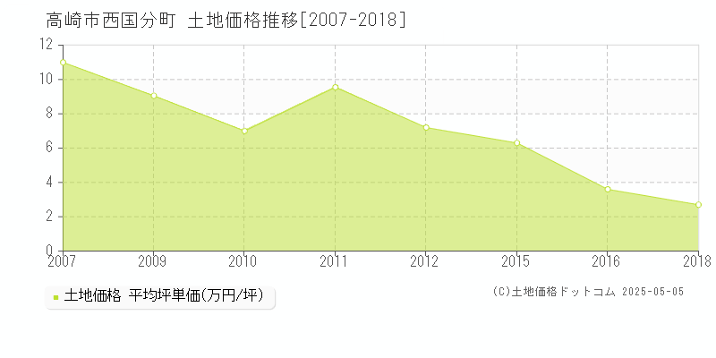 西国分町(高崎市)の土地価格推移グラフ(坪単価)[2007-2018年]