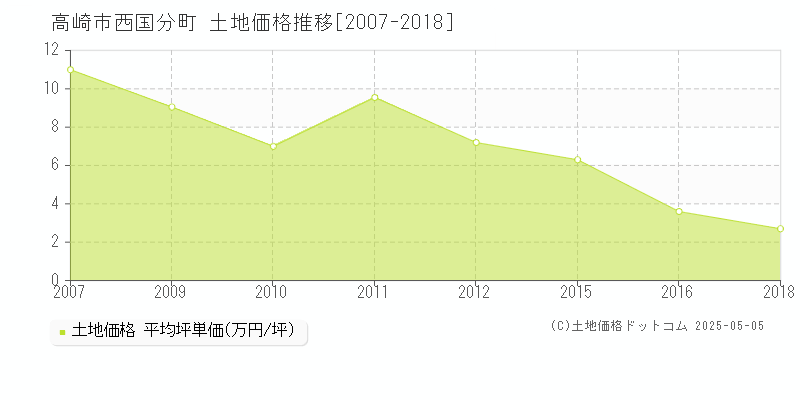 高崎市西国分町の土地価格推移グラフ 