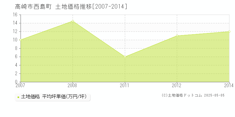 西島町(高崎市)の土地価格推移グラフ(坪単価)[2007-2014年]