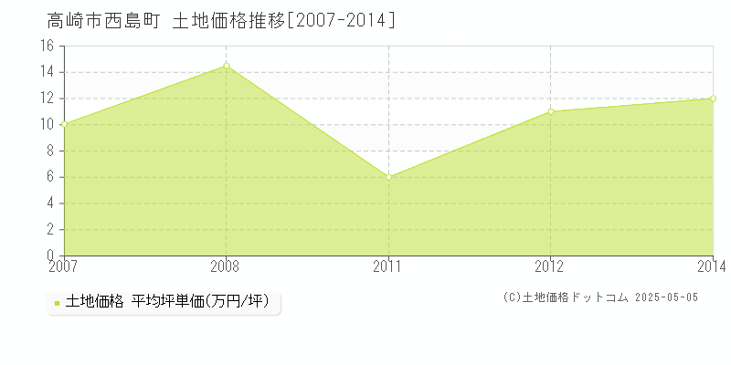 高崎市西島町の土地価格推移グラフ 