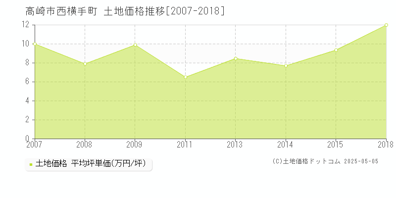 西横手町(高崎市)の土地価格推移グラフ(坪単価)[2007-2018年]