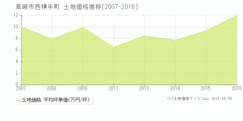 高崎市西横手町の土地価格推移グラフ 