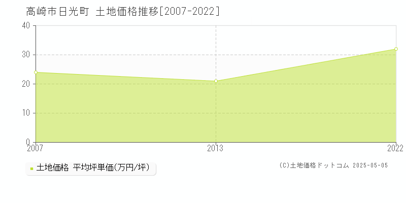 日光町(高崎市)の土地価格推移グラフ(坪単価)[2007-2022年]