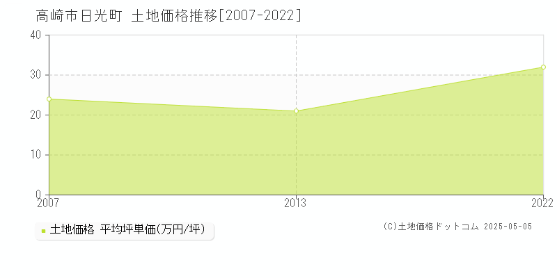 高崎市日光町の土地価格推移グラフ 