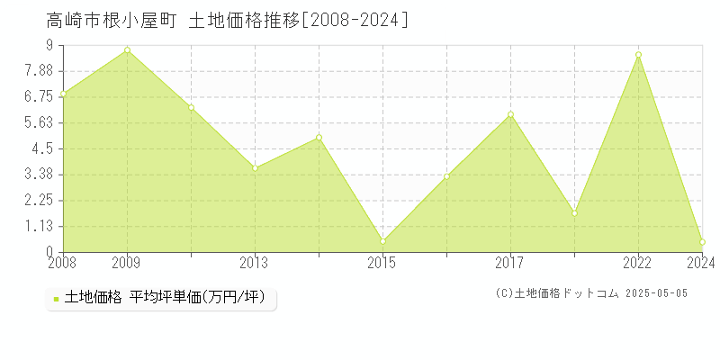 高崎市根小屋町の土地価格推移グラフ 