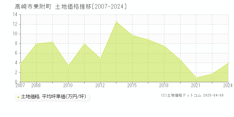 高崎市乗附町の土地価格推移グラフ 