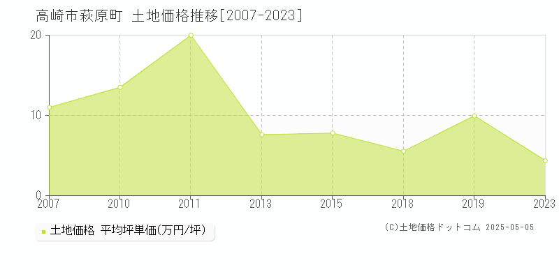萩原町(高崎市)の土地価格推移グラフ(坪単価)[2007-2023年]