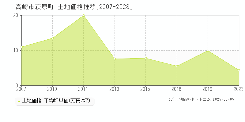 高崎市萩原町の土地価格推移グラフ 