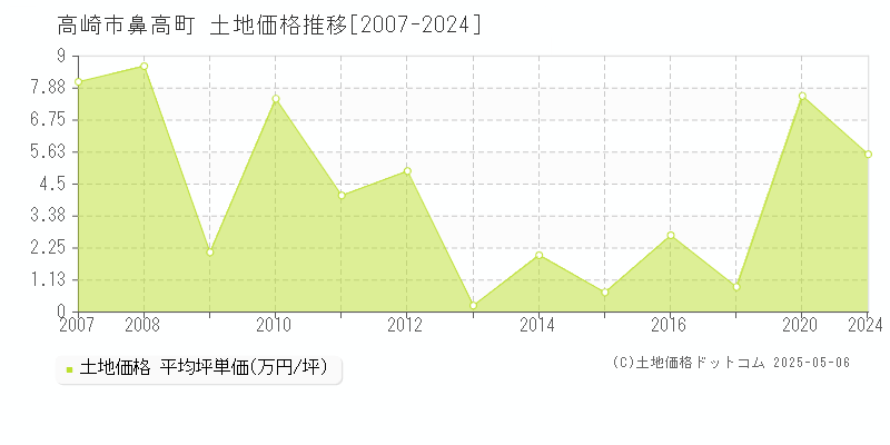 鼻高町(高崎市)の土地価格推移グラフ(坪単価)[2007-2024年]