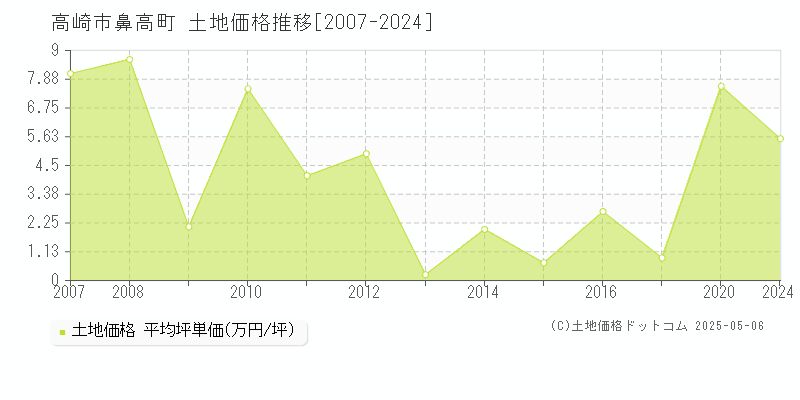 高崎市鼻高町の土地価格推移グラフ 