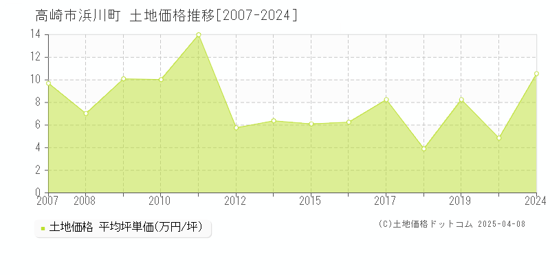 高崎市浜川町の土地価格推移グラフ 