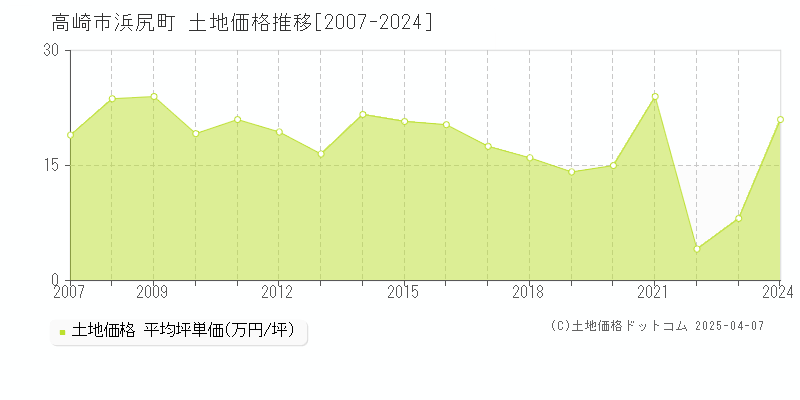 高崎市浜尻町の土地価格推移グラフ 