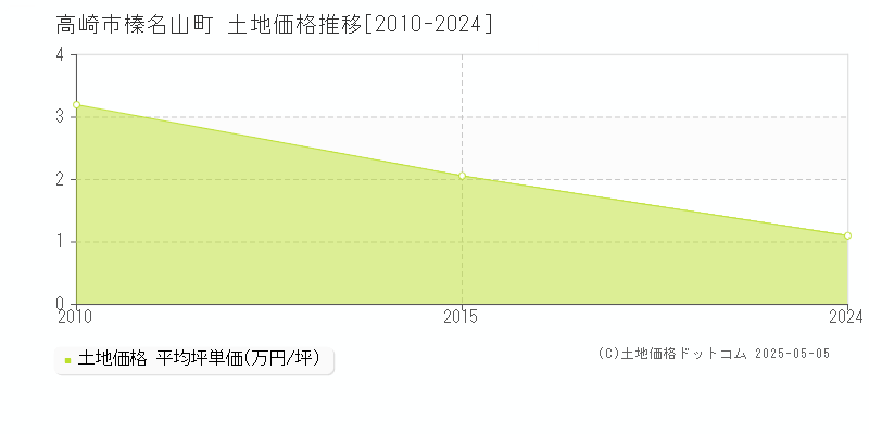 榛名山町(高崎市)の土地価格推移グラフ(坪単価)[2010-2024年]