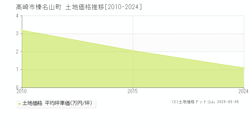 高崎市榛名山町の土地価格推移グラフ 