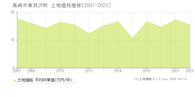 高崎市東貝沢町の土地価格推移グラフ 