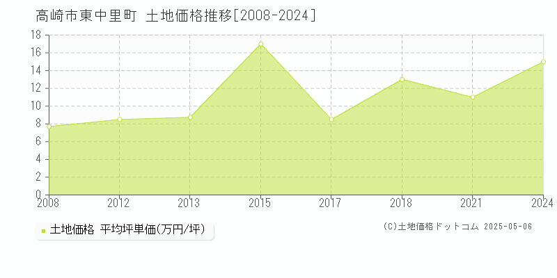 東中里町(高崎市)の土地価格推移グラフ(坪単価)[2008-2024年]