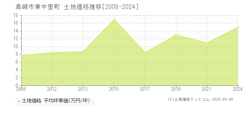 高崎市東中里町の土地価格推移グラフ 