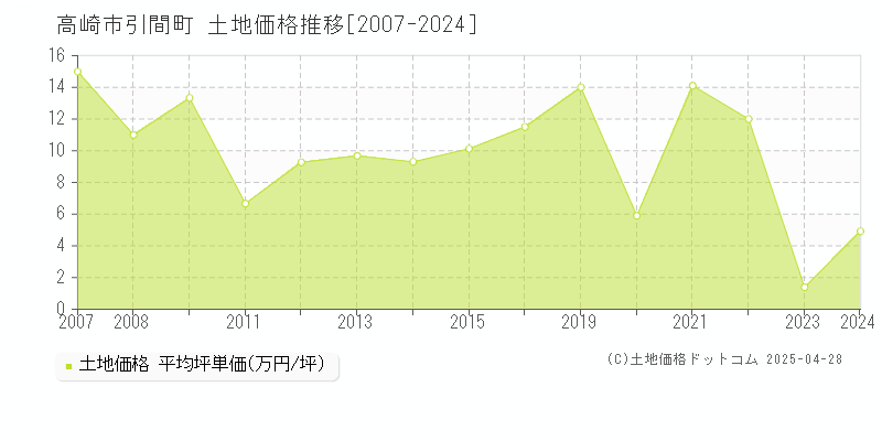 高崎市引間町の土地価格推移グラフ 