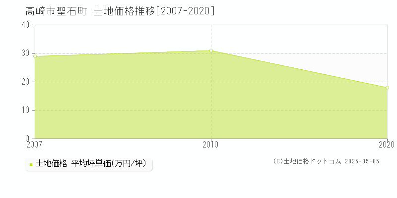 高崎市聖石町の土地価格推移グラフ 