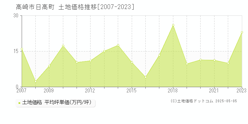 日高町(高崎市)の土地価格推移グラフ(坪単価)[2007-2023年]