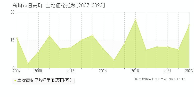 高崎市日高町の土地価格推移グラフ 