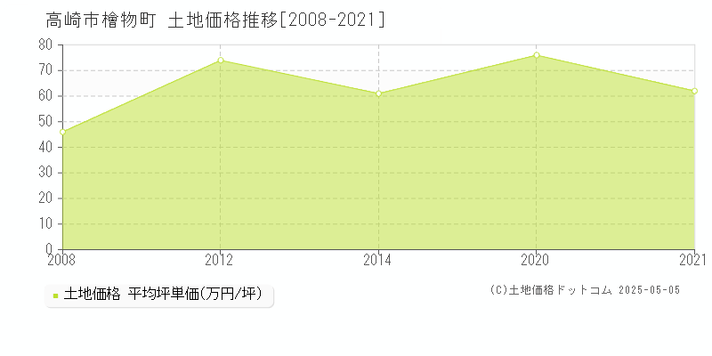 檜物町(高崎市)の土地価格推移グラフ(坪単価)[2008-2021年]