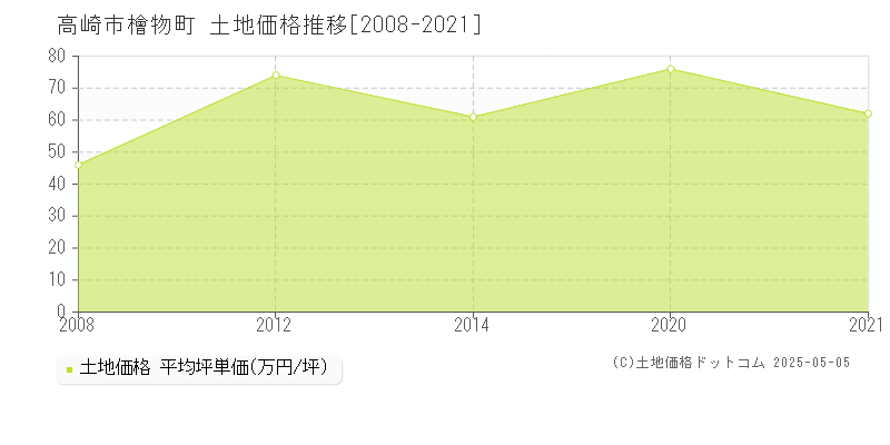 高崎市檜物町の土地価格推移グラフ 