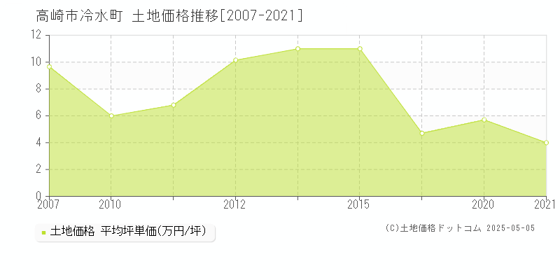 冷水町(高崎市)の土地価格推移グラフ(坪単価)[2007-2021年]