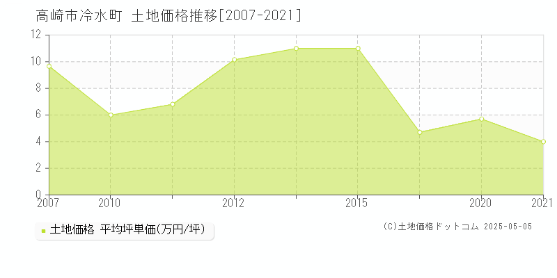 高崎市冷水町の土地価格推移グラフ 