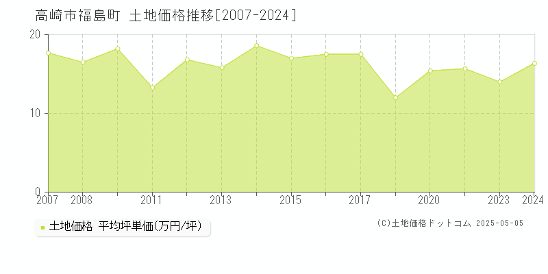 福島町(高崎市)の土地価格推移グラフ(坪単価)[2007-2024年]