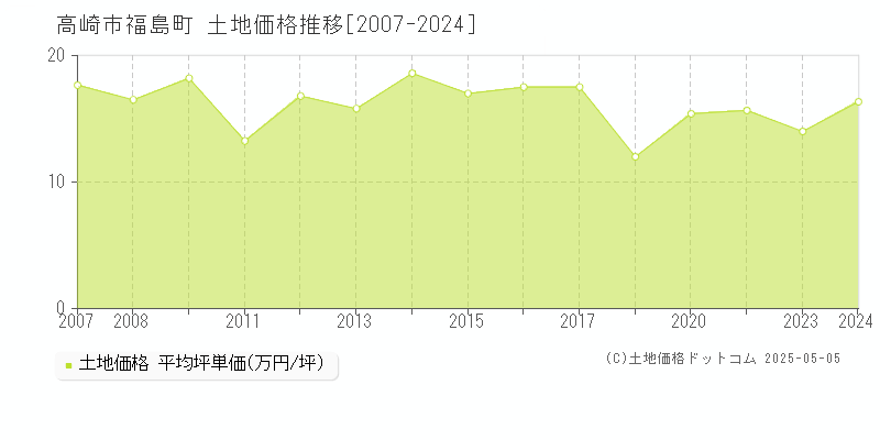 高崎市福島町の土地価格推移グラフ 