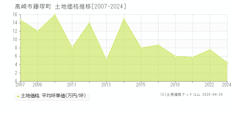 高崎市藤塚町の土地価格推移グラフ 