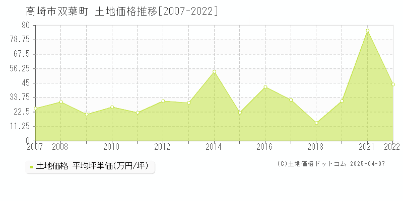 高崎市双葉町の土地価格推移グラフ 