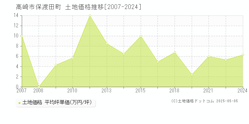 保渡田町(高崎市)の土地価格推移グラフ(坪単価)[2007-2024年]