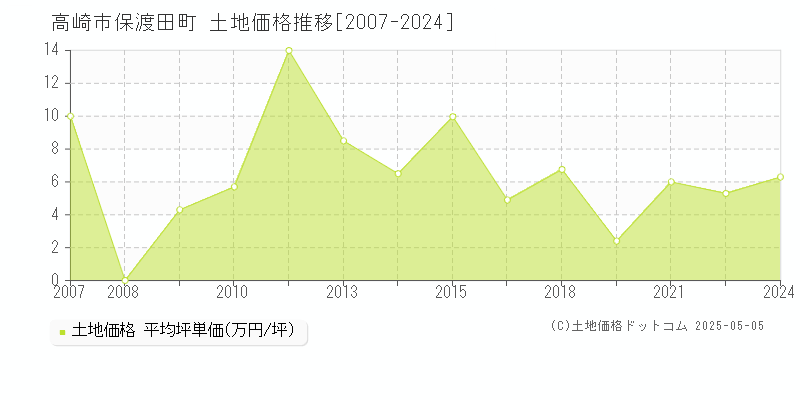 高崎市保渡田町の土地価格推移グラフ 