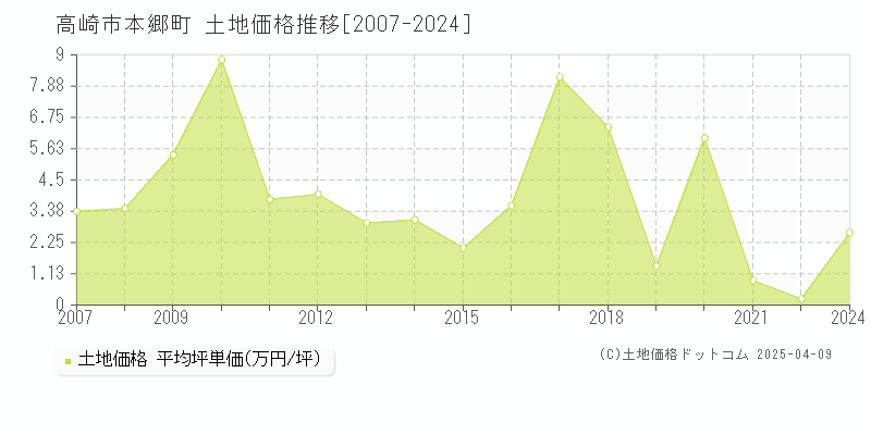 高崎市本郷町の土地価格推移グラフ 