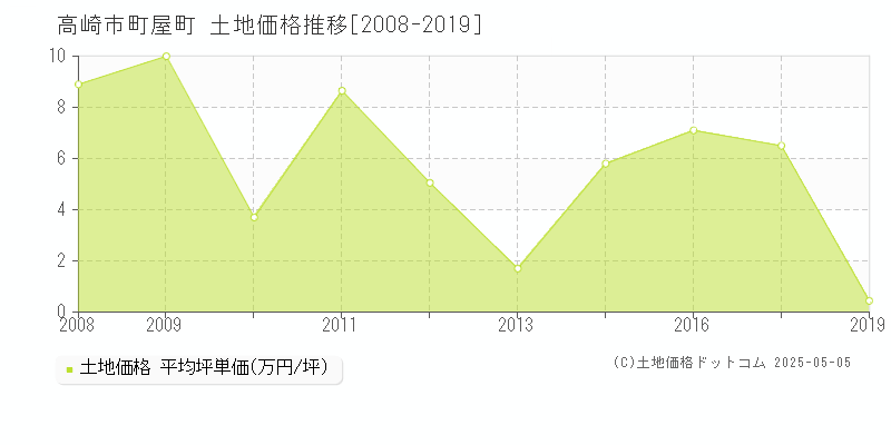 町屋町(高崎市)の土地価格推移グラフ(坪単価)[2008-2019年]